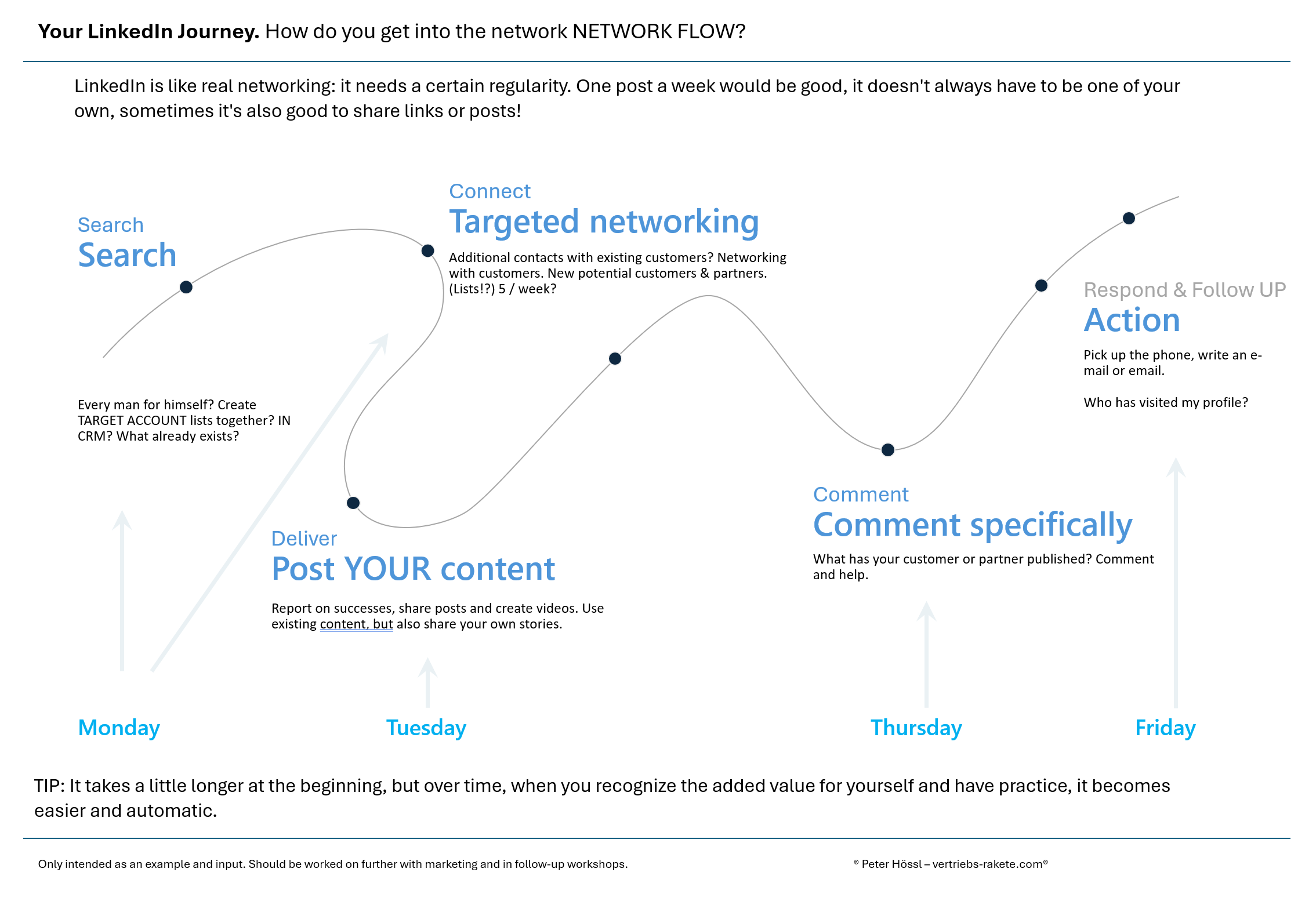 Die Reise im Social Selling &ndash; LinkedIn als Teil des t&auml;glichen Flows
