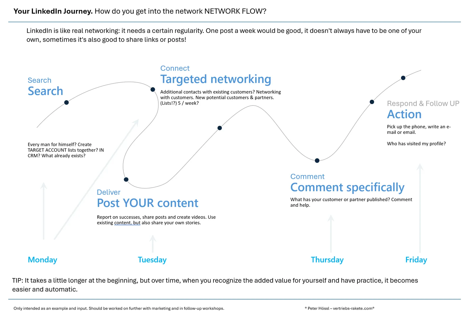 Die Reise im Social Selling, LinkedIn als Teil des t&auml;glichen Flows