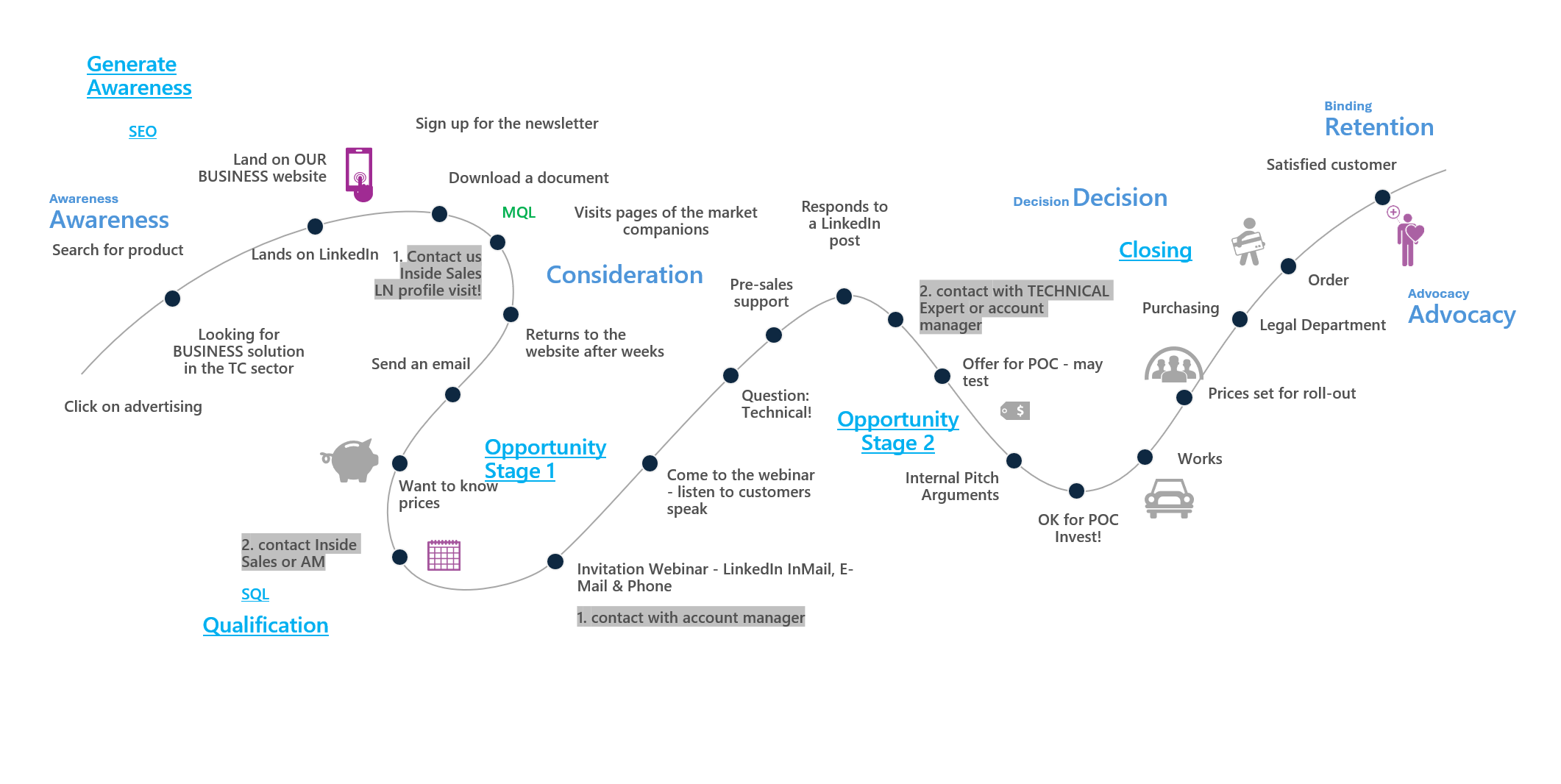 Customer Journey &ndash; sieben Phasen von Awareness bis Advocacy