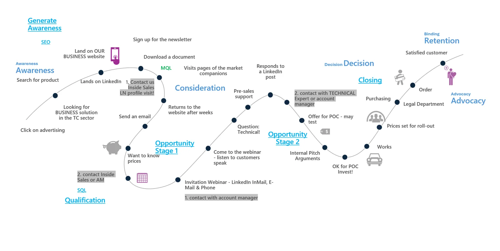 Customer Journey, sieben Phasen von Awareness bis Advocacy