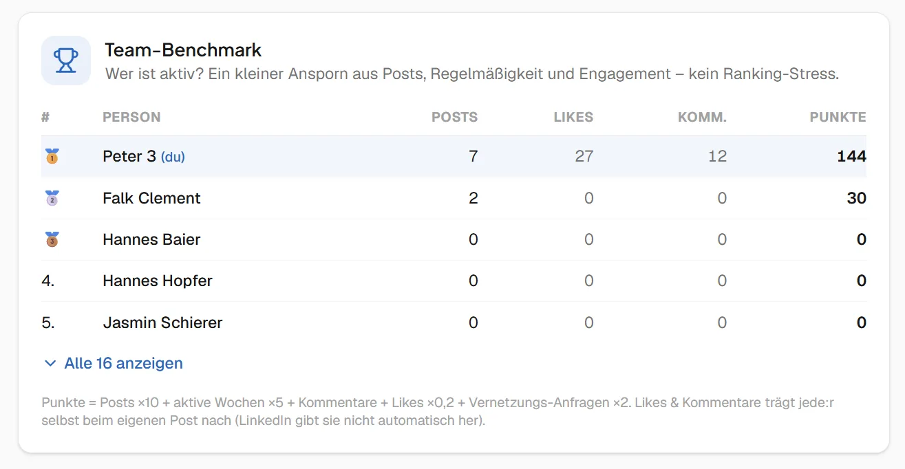 WerkMomente Teambenchmark: Ranking und KPIs der Mitarbeitenden-Aktivität auf LinkedIn, Team im Vergleich zur Company Page